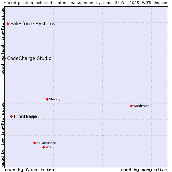 Market position of FrontPage vs. Salesforce vs. CodeCharge Studio