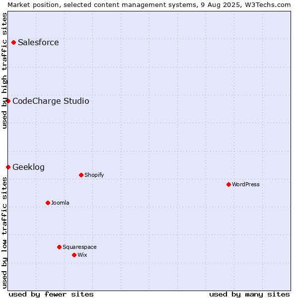 Market position of Salesforce vs. CodeCharge Studio vs. Geeklog