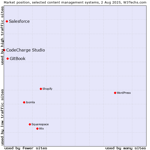Market position of GitBook vs. Salesforce vs. CodeCharge Studio