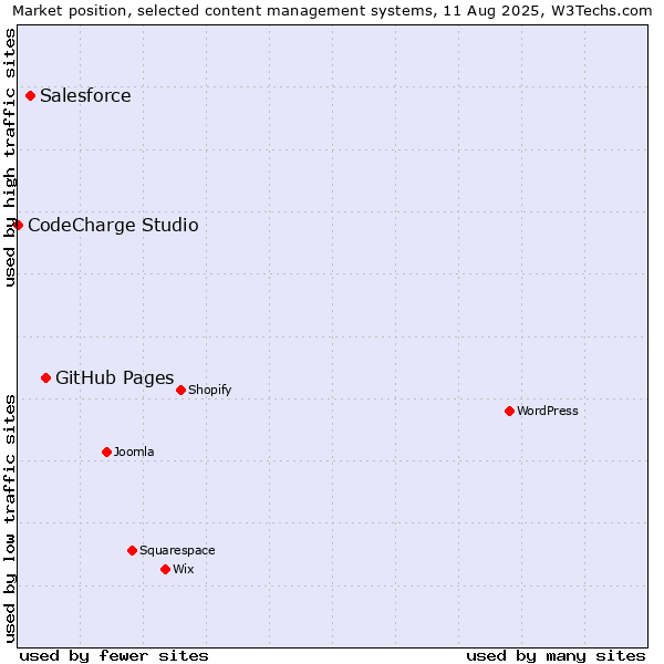 Market position of GitHub Pages vs. Salesforce vs. CodeCharge Studio