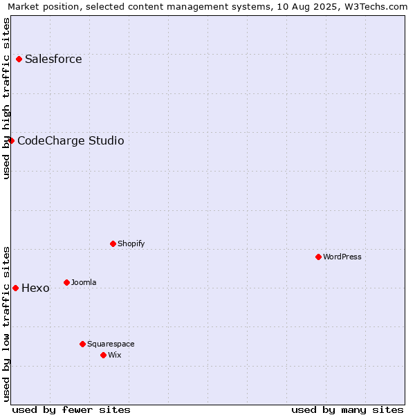 Market position of Salesforce vs. Hexo vs. CodeCharge Studio