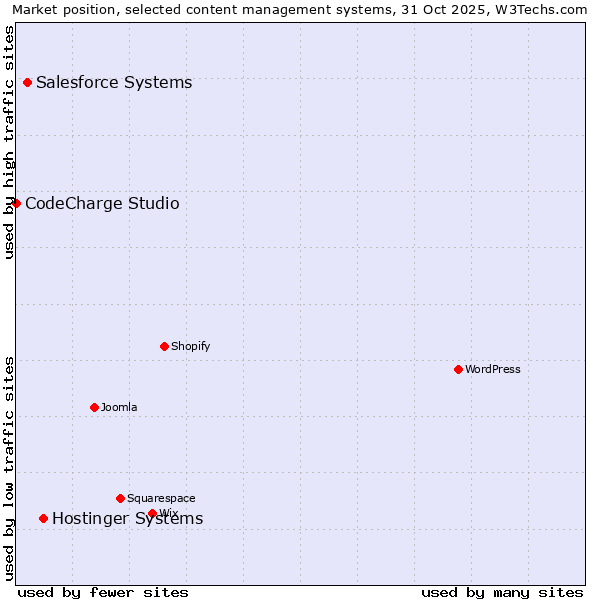 Market position of Hostinger Systems vs. Salesforce vs. CodeCharge Studio
