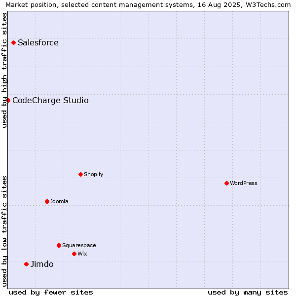 Market position of Jimdo vs. Salesforce vs. CodeCharge Studio