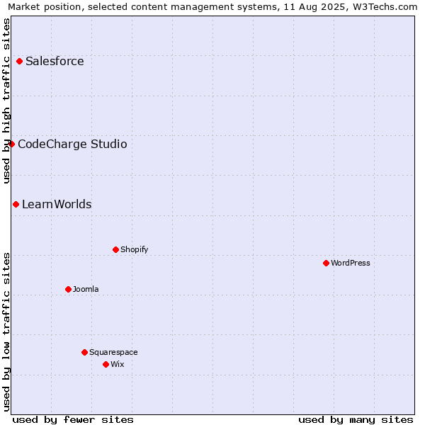 Market position of Salesforce vs. LearnWorlds vs. CodeCharge Studio