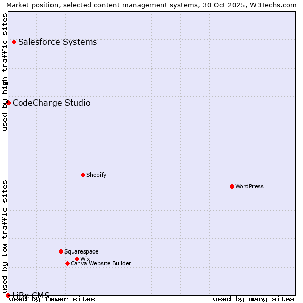 Market position of Salesforce vs. CodeCharge Studio vs. LiBe CMS