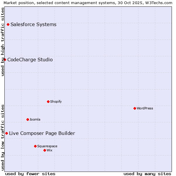 Market position of Salesforce vs. Live Composer Page Builder vs. CodeCharge Studio