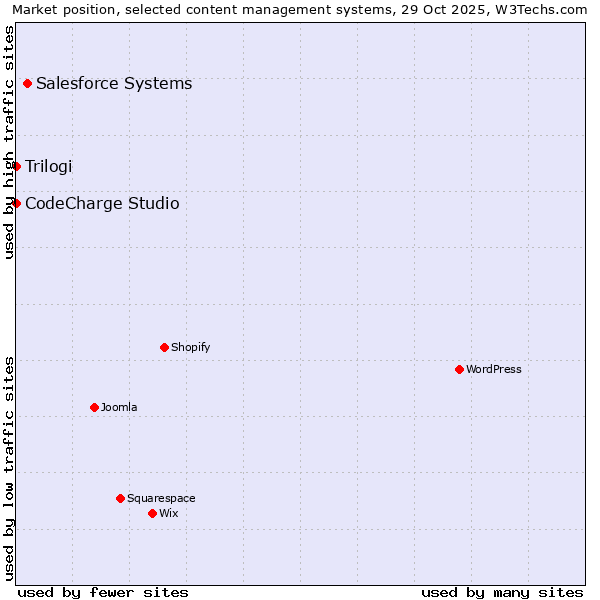 Market position of Salesforce vs. CodeCharge Studio vs. Trilogi