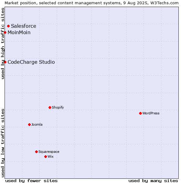 Market position of Salesforce vs. MoinMoin vs. CodeCharge Studio
