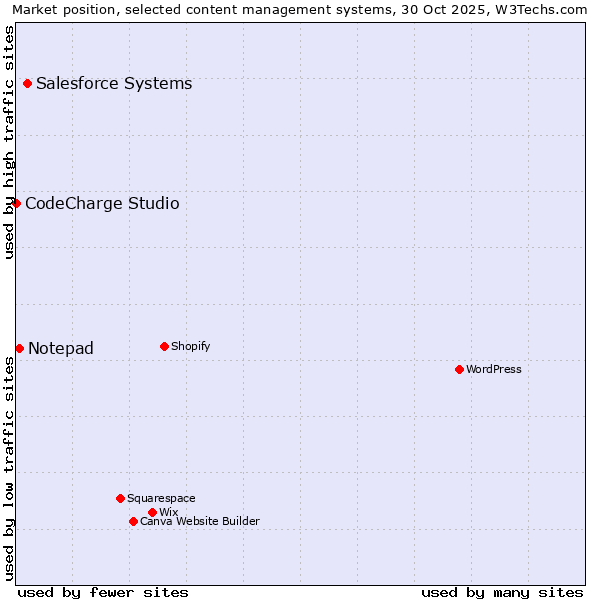Market position of Salesforce vs. Notepad vs. CodeCharge Studio