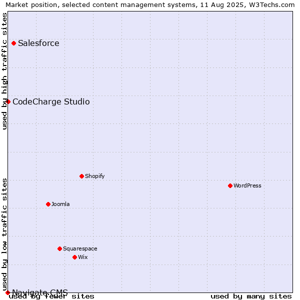 Market position of Salesforce vs. CodeCharge Studio vs. Navigate CMS