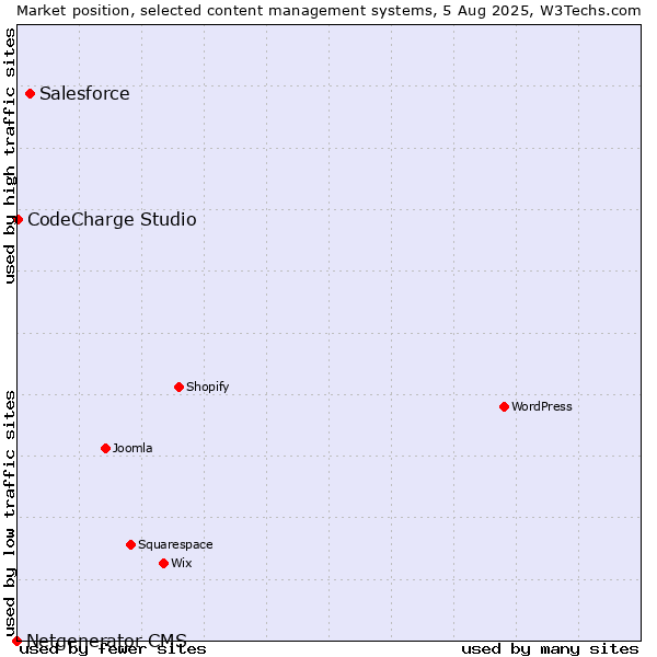 Market position of Salesforce vs. CodeCharge Studio vs. Netgenerator CMS
