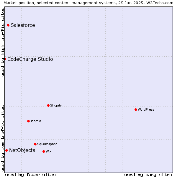 Market position of Salesforce vs. NetObjects vs. CodeCharge Studio