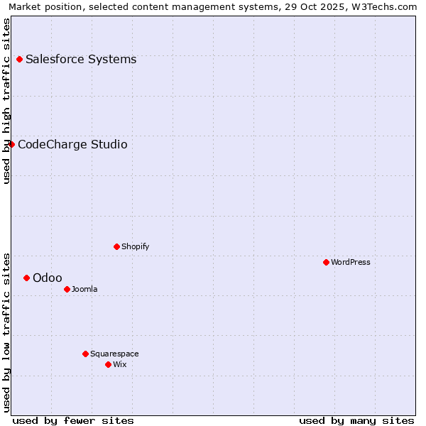 Market position of Odoo vs. Salesforce vs. CodeCharge Studio