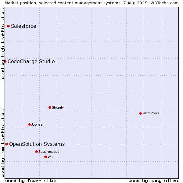 Market position of Salesforce vs. OpenSolution Systems vs. CodeCharge Studio