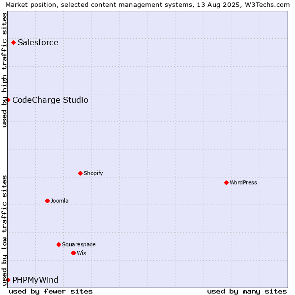 Market position of Salesforce vs. CodeCharge Studio vs. PHPMyWind