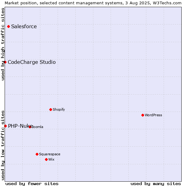 Market position of Salesforce vs. PHP-Nuke vs. CodeCharge Studio