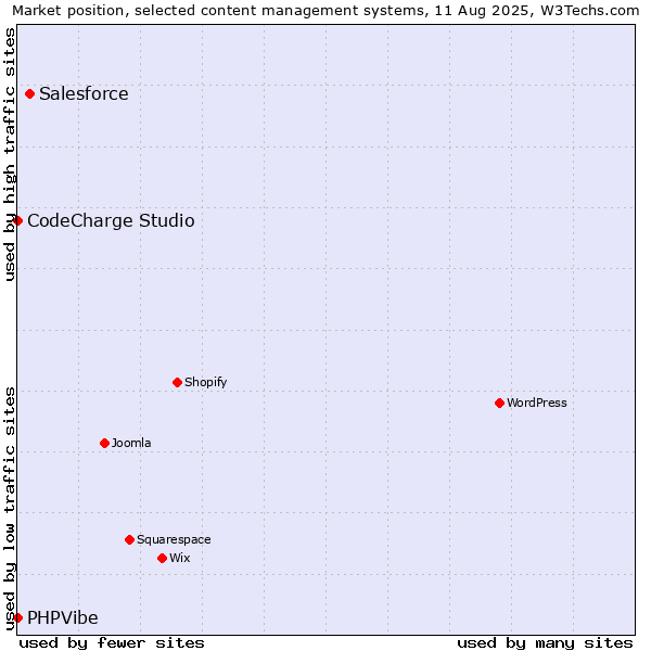 Market position of Salesforce vs. CodeCharge Studio vs. PHPVibe