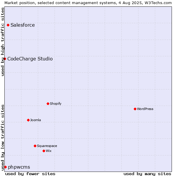 Market position of Salesforce vs. phpwcms vs. CodeCharge Studio