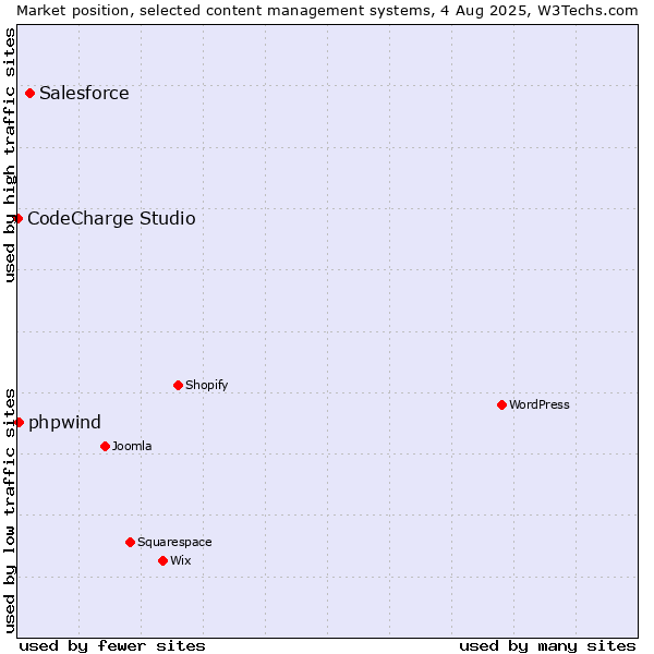 Market position of Salesforce vs. phpwind vs. CodeCharge Studio