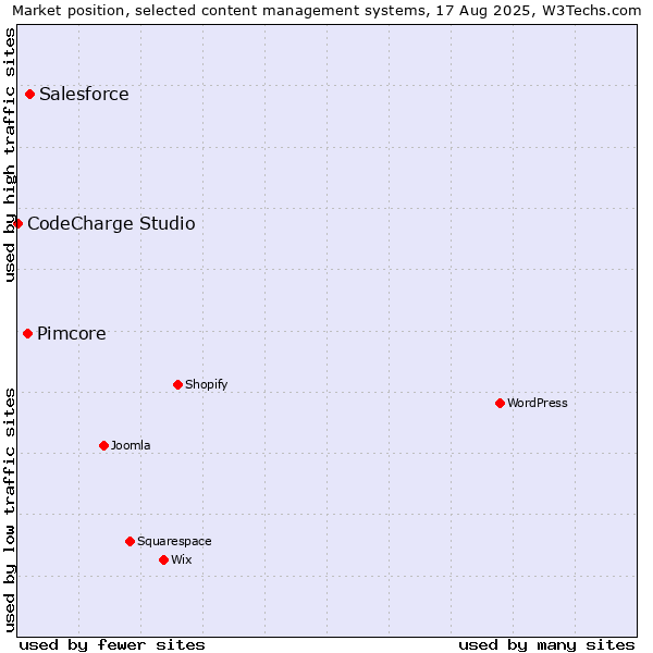 Market position of Salesforce vs. Pimcore vs. CodeCharge Studio