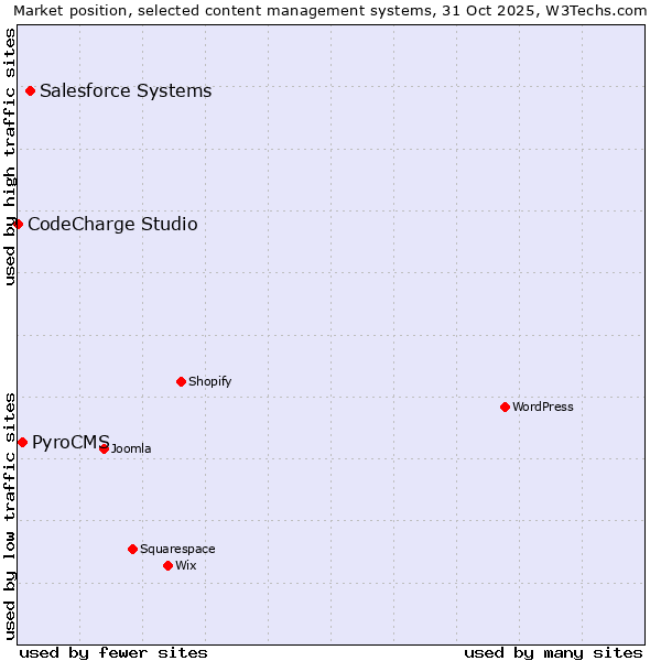 Market position of Salesforce vs. PyroCMS vs. CodeCharge Studio
