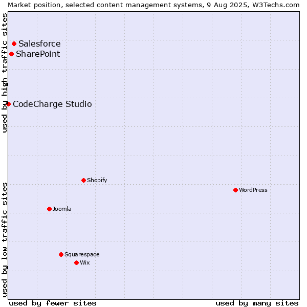 Market position of Salesforce vs. SharePoint vs. CodeCharge Studio