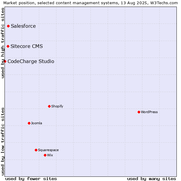 Market position of Salesforce vs. Sitecore CMS vs. CodeCharge Studio