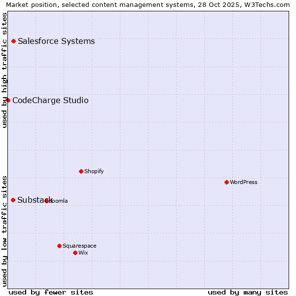 Market position of Salesforce vs. Substack vs. CodeCharge Studio