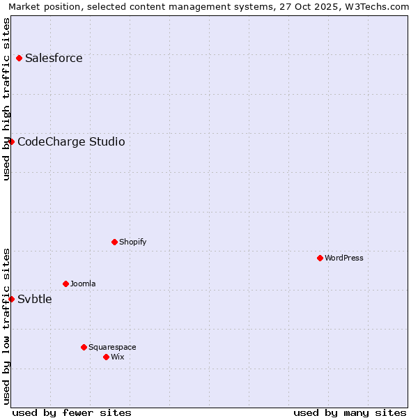 Market position of Salesforce vs. CodeCharge Studio vs. Svbtle