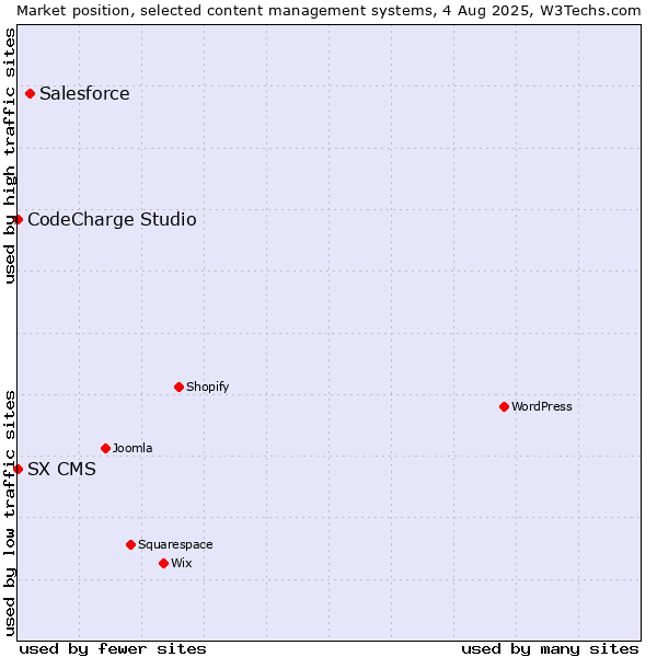 Market position of Salesforce vs. CodeCharge Studio vs. SX CMS