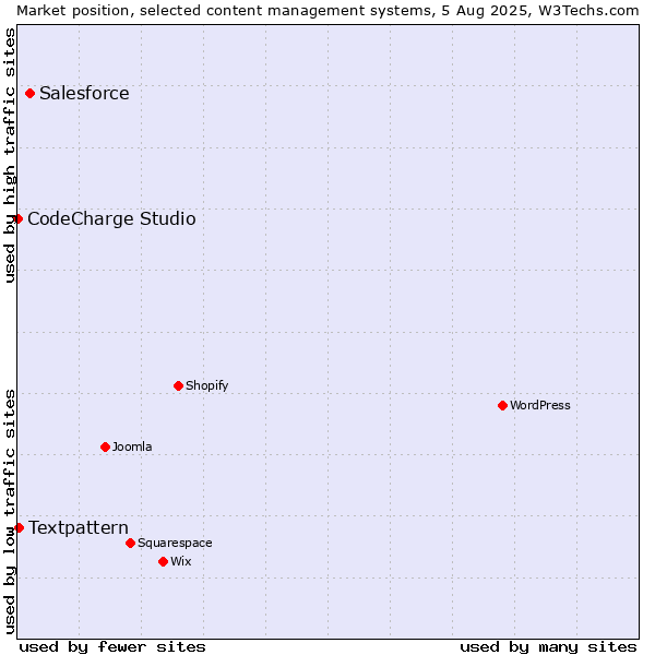Market position of Salesforce vs. Textpattern vs. CodeCharge Studio