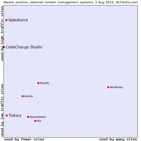 Market position of Tistory vs. Salesforce vs. CodeCharge Studio