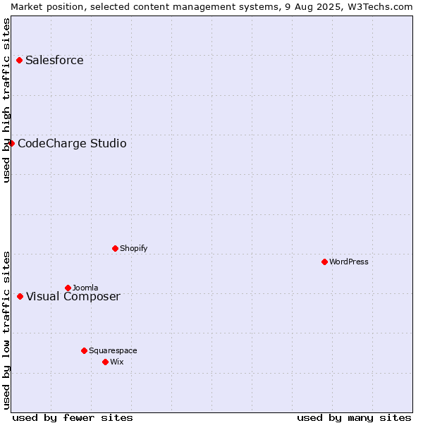 Market position of Visual Composer vs. Salesforce vs. CodeCharge Studio
