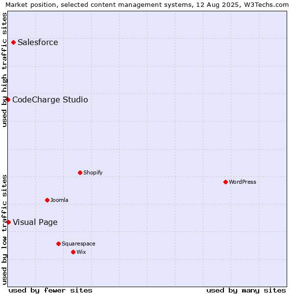 Market position of Salesforce vs. Visual Page vs. CodeCharge Studio