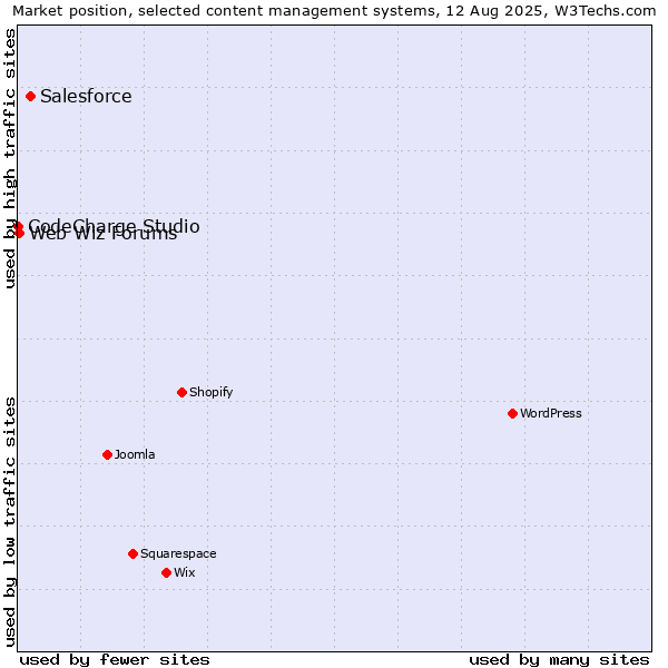 Market position of Salesforce vs. Web Wiz Forums vs. CodeCharge Studio