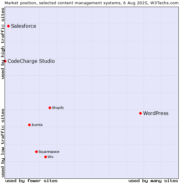 Market position of WordPress vs. Salesforce vs. CodeCharge Studio