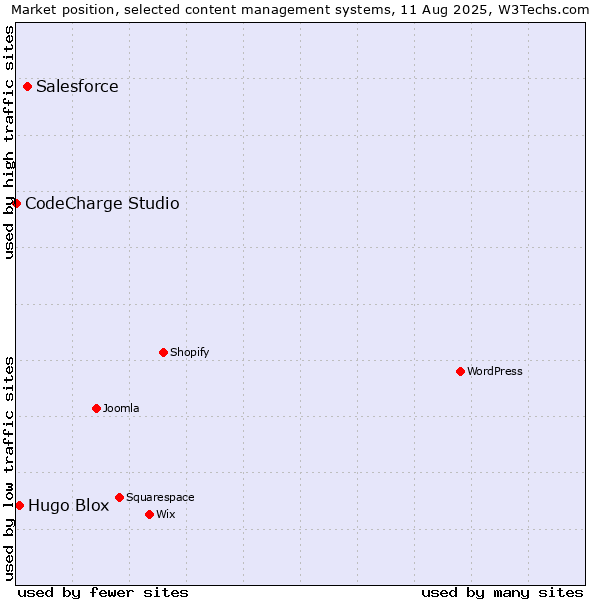 Market position of Salesforce vs. Hugo Blox vs. CodeCharge Studio