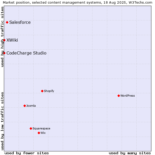 Market position of Salesforce vs. CodeCharge Studio vs. XWiki