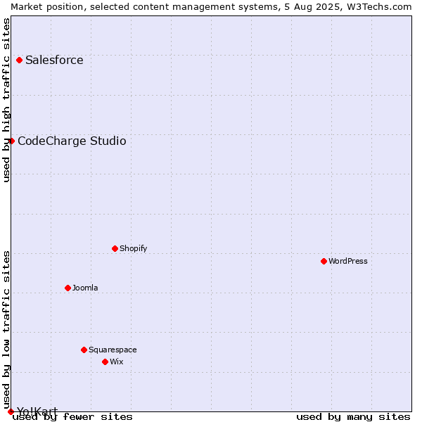 Market position of Salesforce vs. CodeCharge Studio vs. Yo!Kart