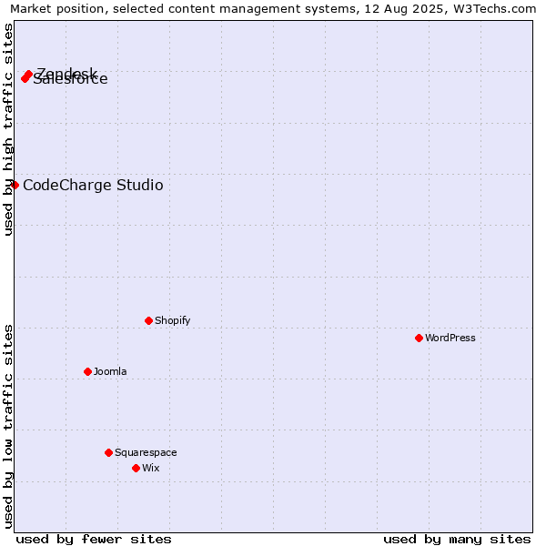 Market position of Zendesk vs. Salesforce vs. CodeCharge Studio