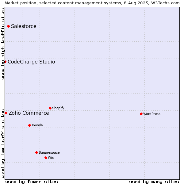 Market position of Salesforce vs. Zoho Commerce vs. CodeCharge Studio