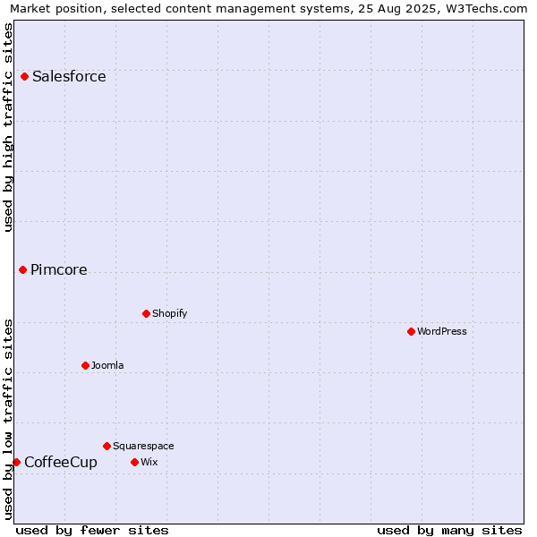Market position of Salesforce vs. Pimcore vs. CoffeeCup