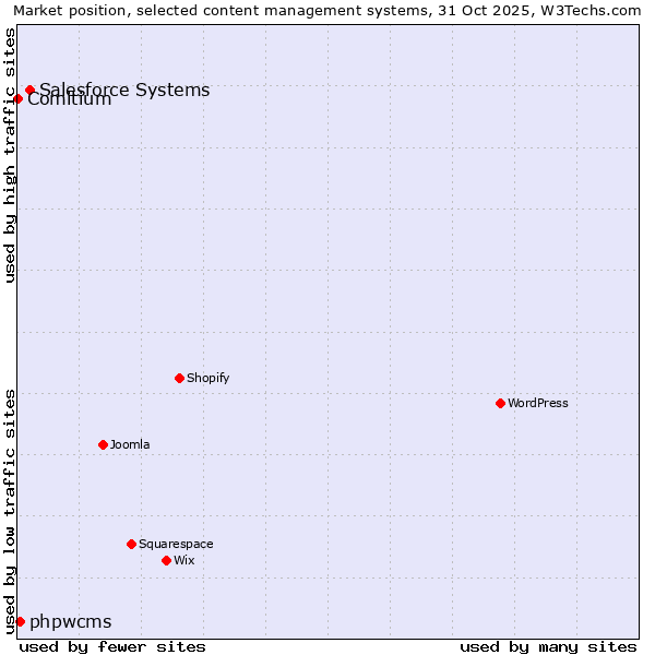 Market position of Salesforce vs. phpwcms vs. Comitium