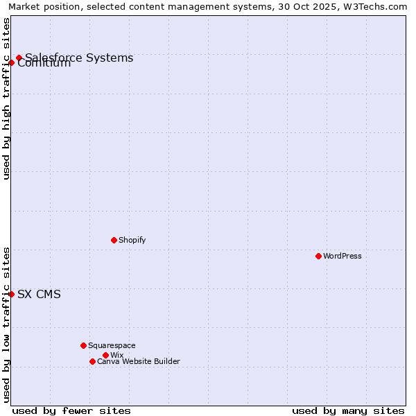 Market position of Salesforce vs. Comitium vs. SX CMS
