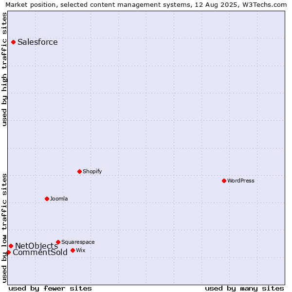 Market position of Salesforce vs. NetObjects vs. CommentSold