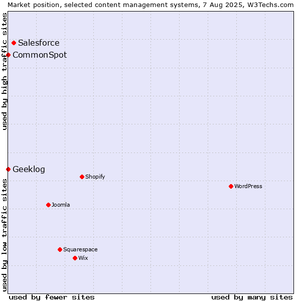 Market position of Salesforce vs. CommonSpot vs. Geeklog