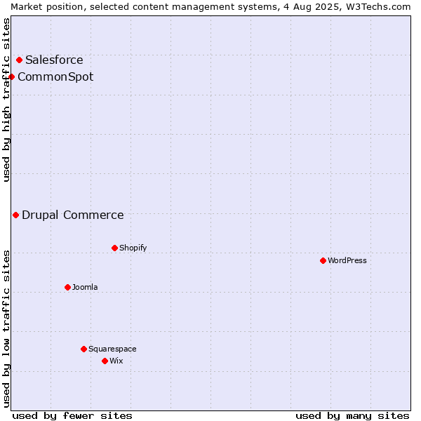 Market position of Salesforce vs. Drupal Commerce vs. CommonSpot
