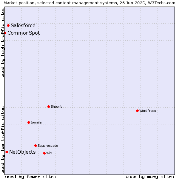 Market position of Salesforce vs. NetObjects vs. CommonSpot