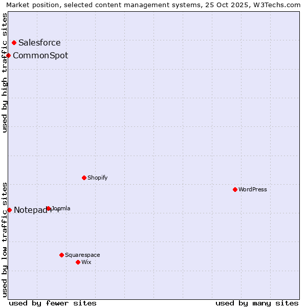Market position of Salesforce vs. Notepad++ vs. CommonSpot