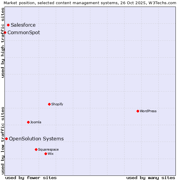 Market position of Salesforce vs. OpenSolution Systems vs. CommonSpot